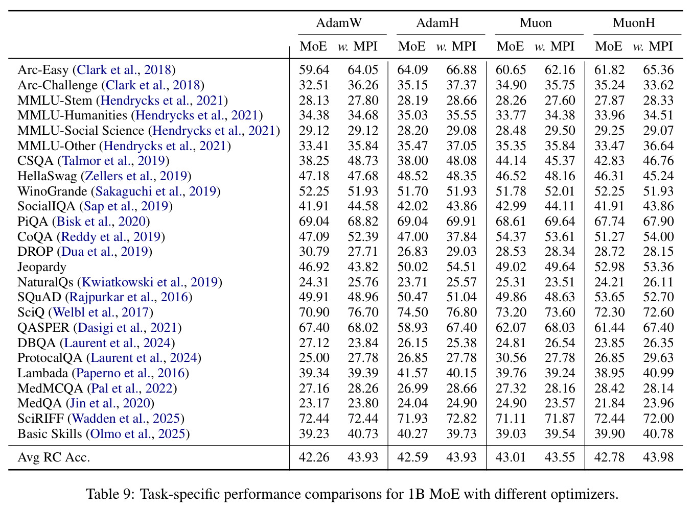 Task-specific performance comparisons for 1B MoE with different optimizers.