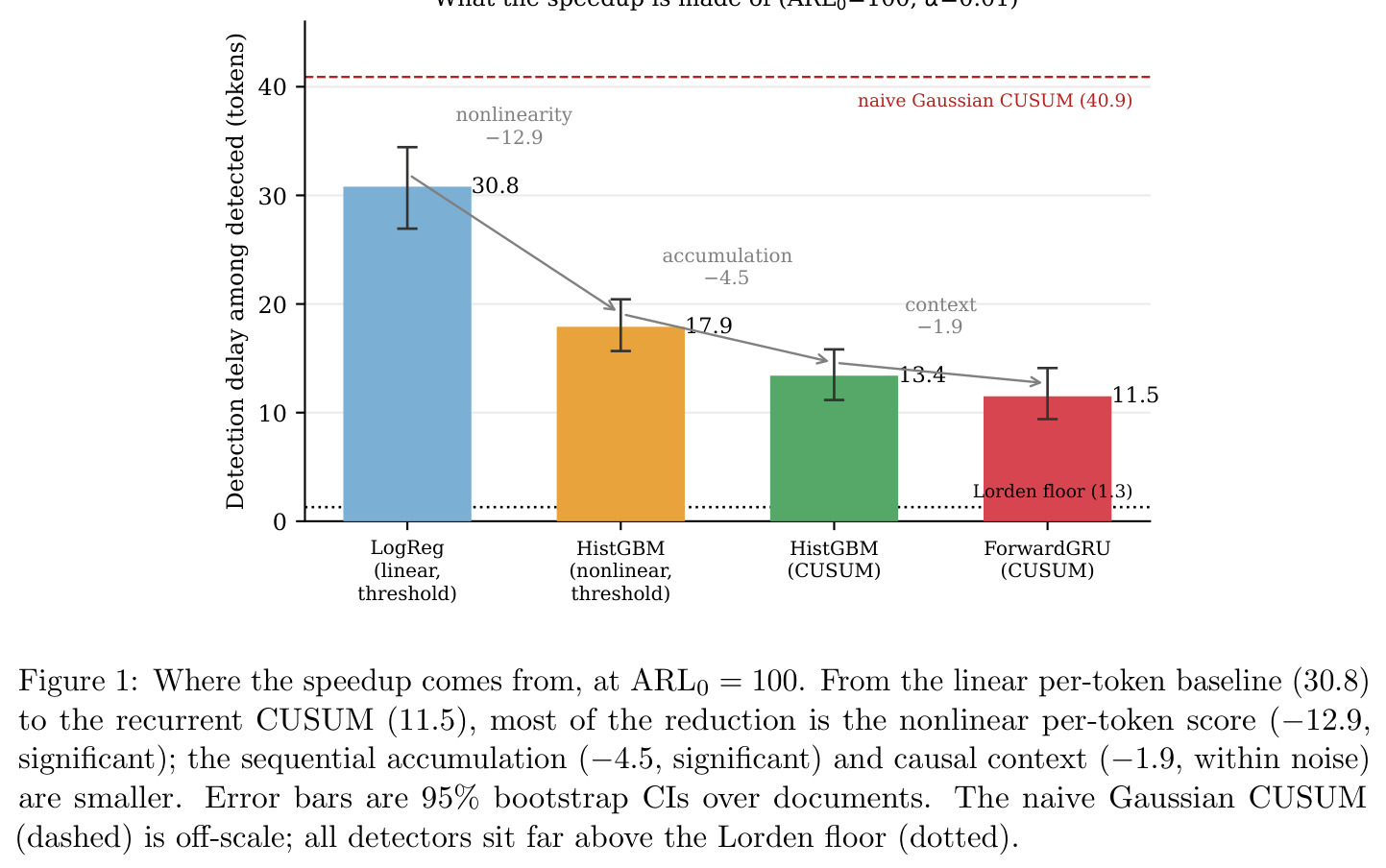 $\mathrm{ARL}_0=100$ ($\alpha=0.01$) 下速度优势的来源