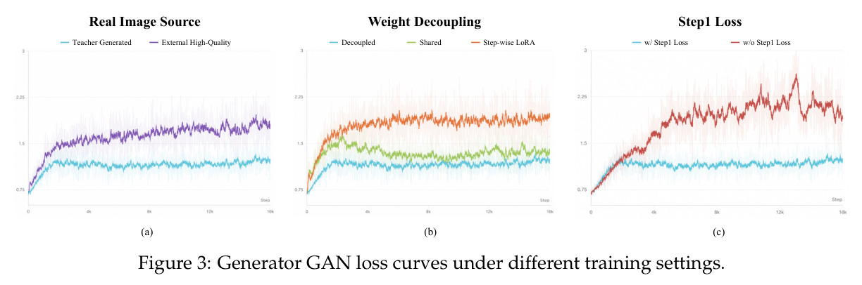 Generator GAN loss curves under different training settings.