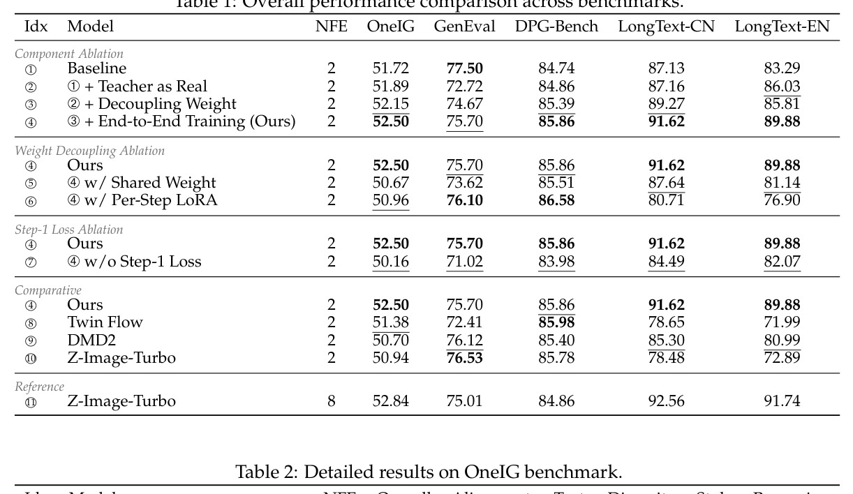 Detailed results on OneIG benchmark.