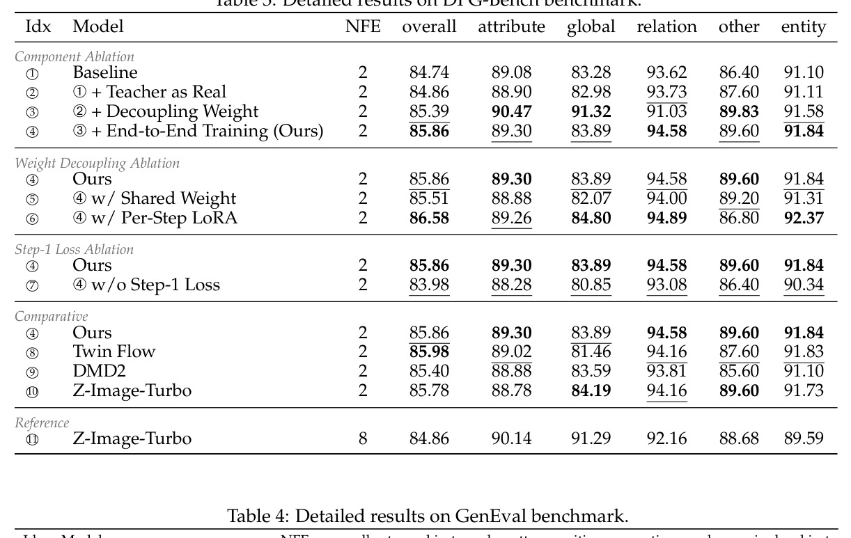 Overall performance comparison across benchmarks.
