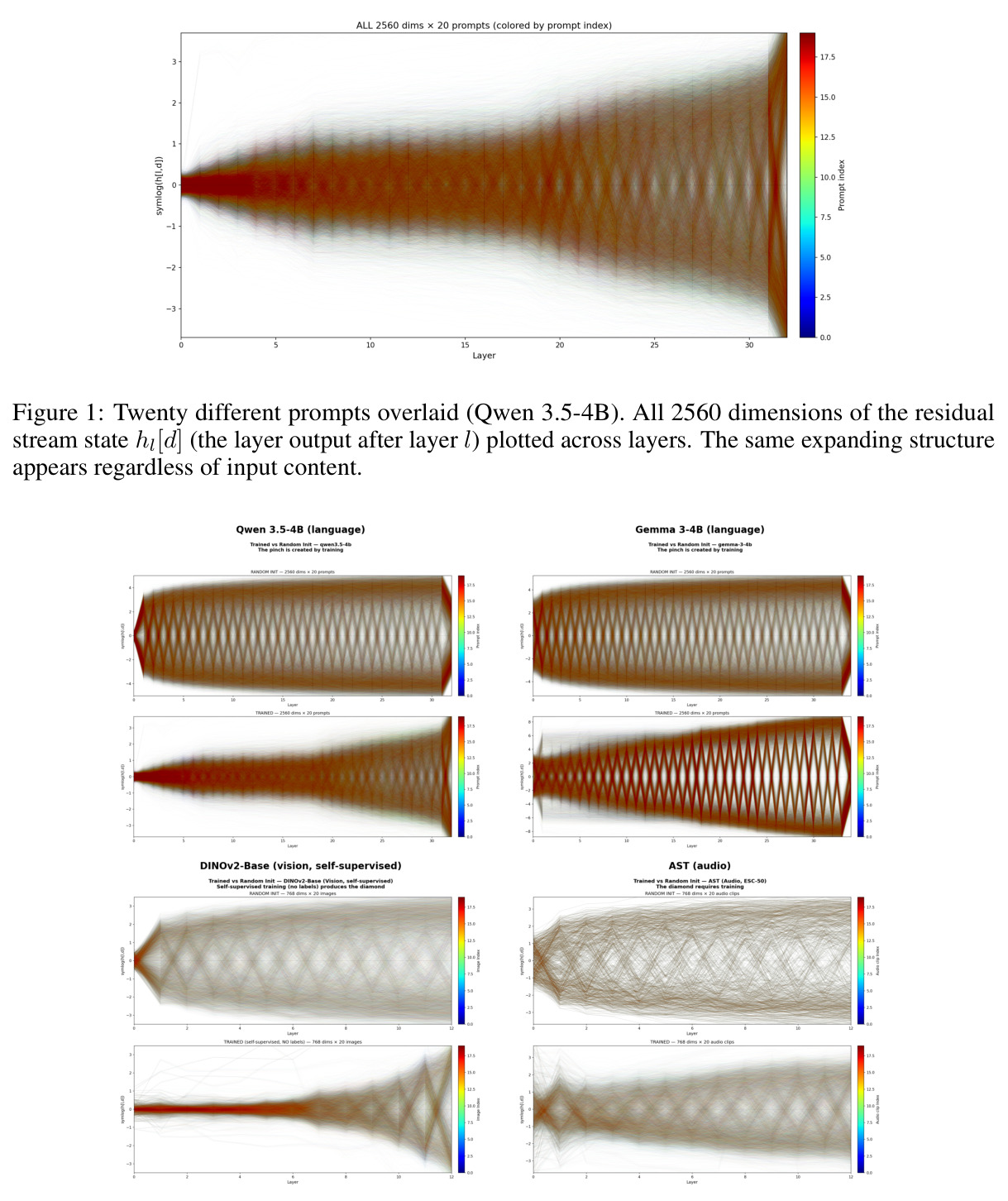 Twenty different prompts overlaid (Qwen 3.5-4B). All 2560 dimensions of the residual stream state hl[d] (the layer output after layer l) plotted across layers.
