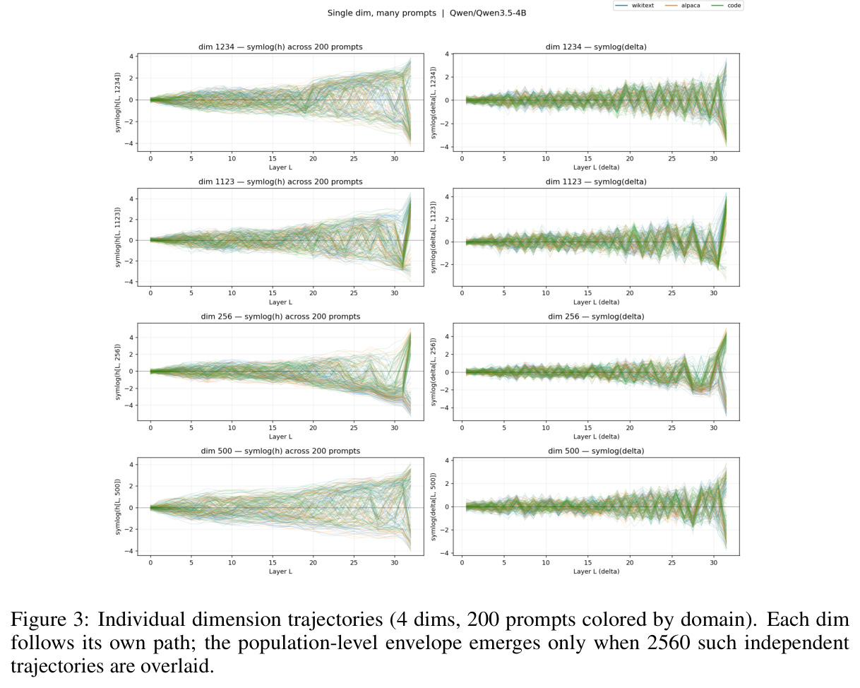 Individual dimension trajectories (4 dims, 200 prompts colored by domain).