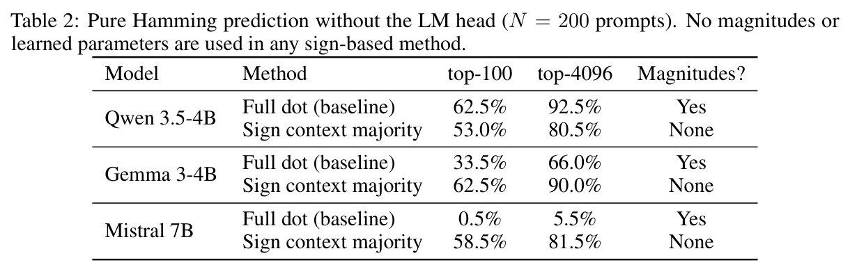 Pure Hamming prediction without the LM head (N = 200 prompts).