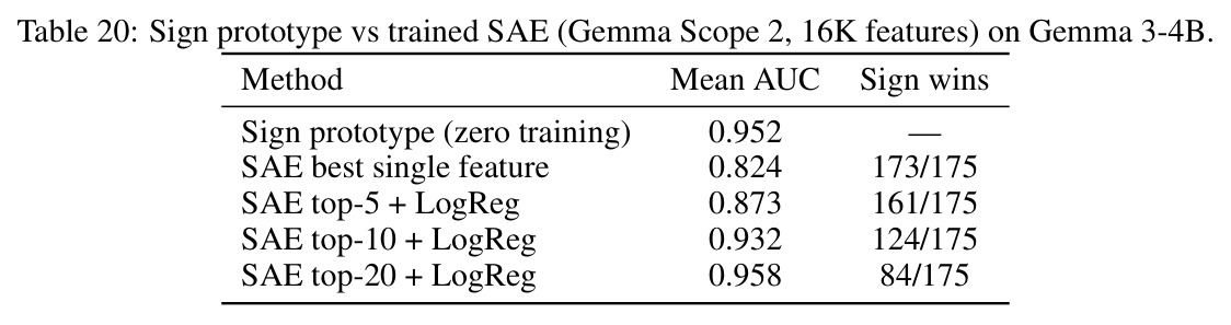 Sign prototype vs trained SAE (Gemma Scope 2, 16K features) on Gemma 3-4B.
