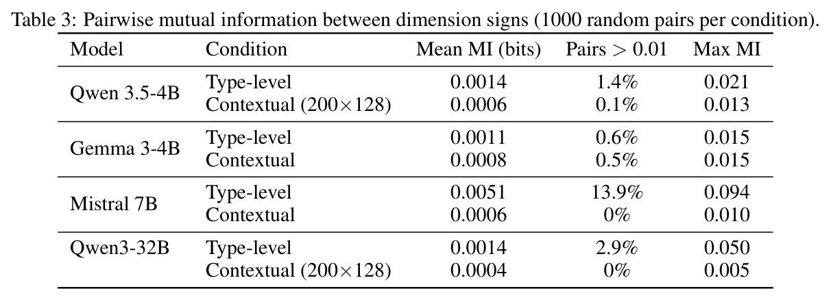 Pairwise mutual information between dimension signs (1000 random pairs per condition).