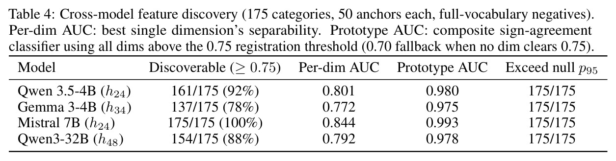 Cross-model feature discovery (175 categories, 50 anchors each, full-vocabulary negatives).