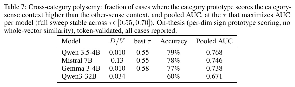 Sign-only next-token prediction accuracy (N = 200 prompts per model).