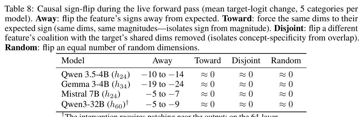 Causal sign-flip during the live forward pass (mean target-logit change, 5 categories per model).