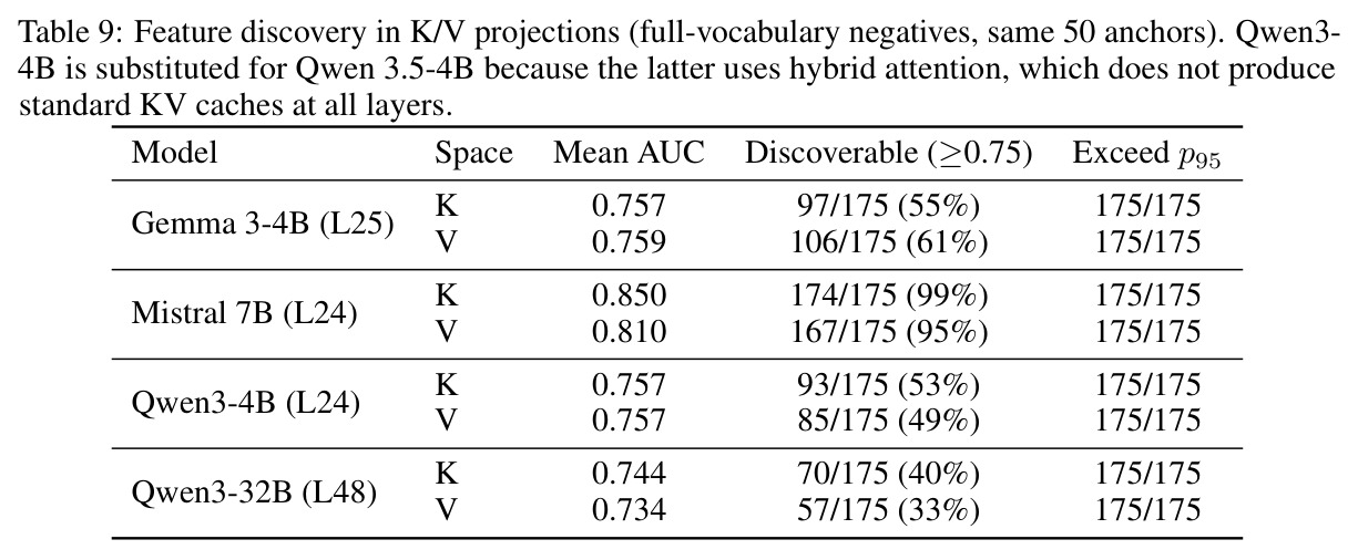 Probe weight analysis: the probe learns axis-aligned voting.