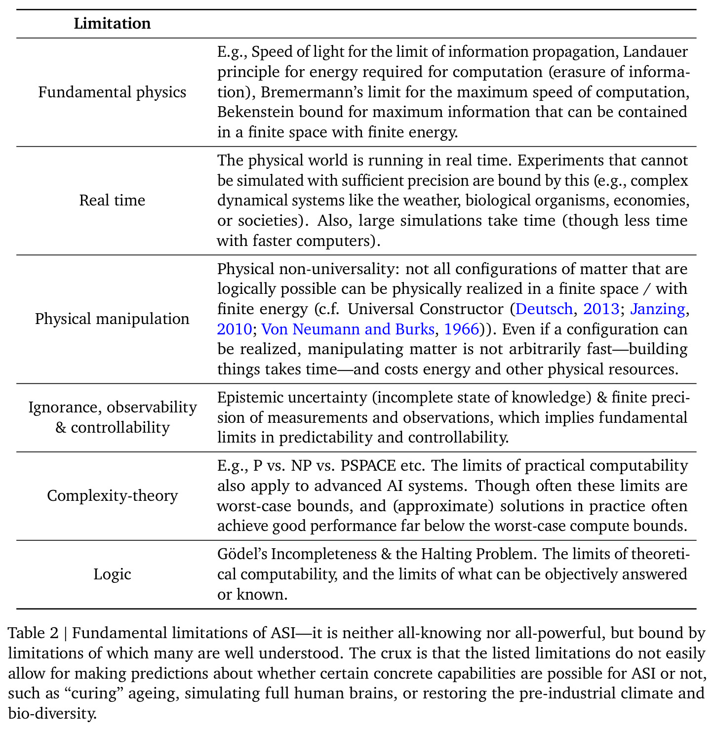 Fundamental limitations of ASI