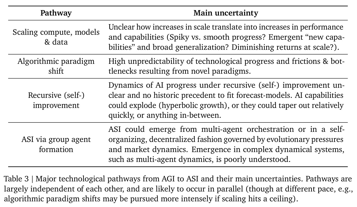 Major technological pathways from AGI to ASI and their main uncertainties