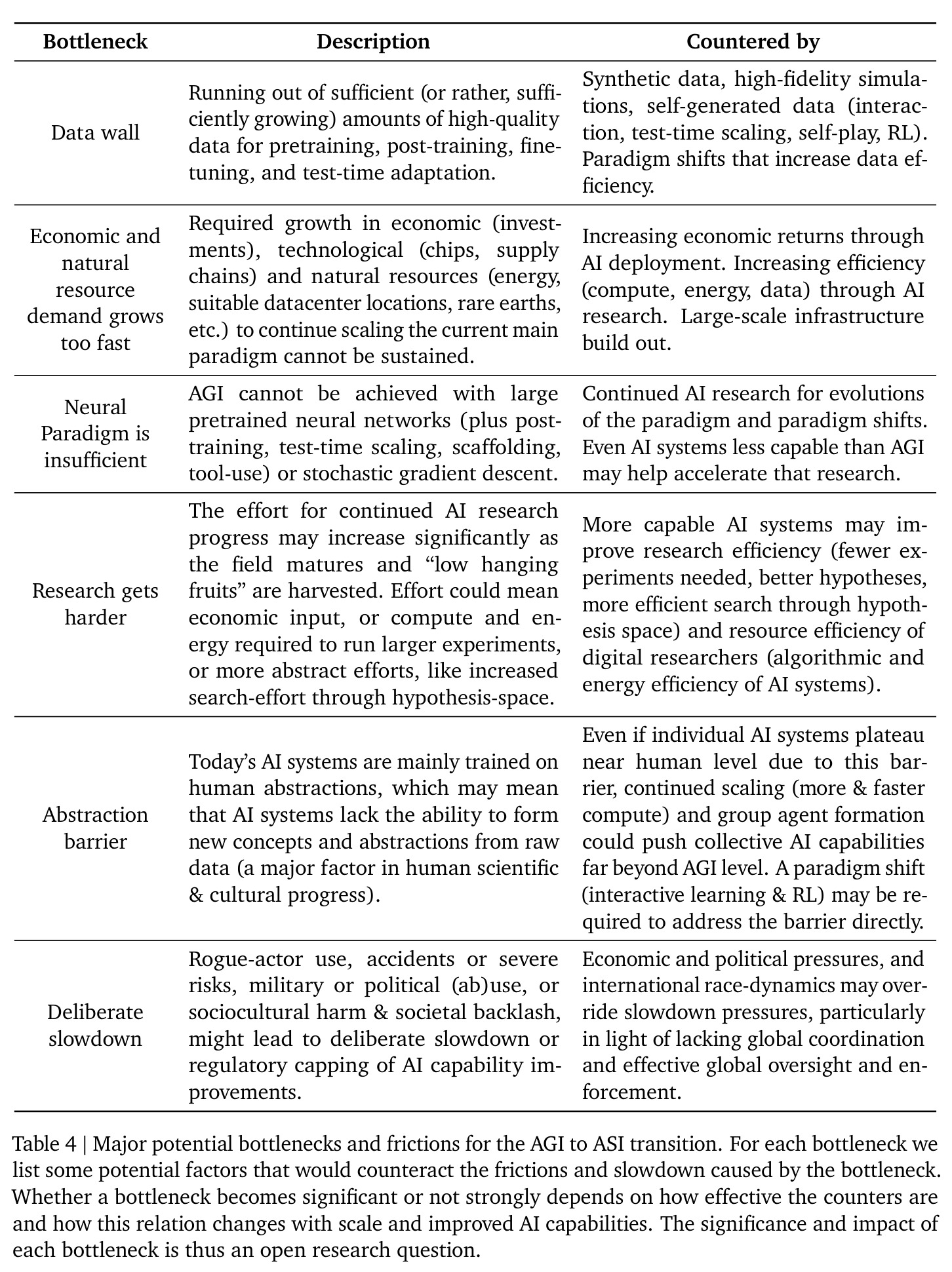 Major potential bottlenecks and frictions for the AGI to ASI transition
