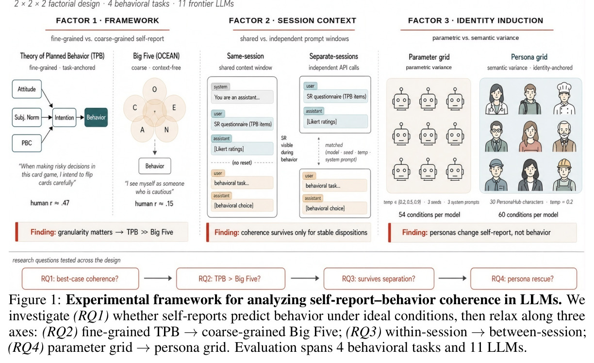 Experimental framework for analyzing self-report–behavior coherence in LLMs. We investigate (RQ1) whether self-reports predict behavior under ideal conditions, then relax along three axes: (RQ2) fine-grained TPB →coarse-grained Big Five; (RQ3) within-session →between-session; (RQ4) parameter grid →persona grid. Evaluation spans 4 behavioral tasks and 11 LLMs.