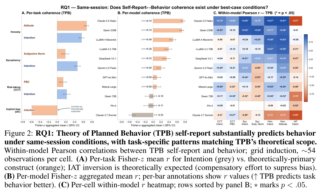 RQ1: Theory of Planned Behavior (TPB) self-report substantially predicts behavior under same-session conditions, with task-specific patterns matching TPB's theoretical scope.