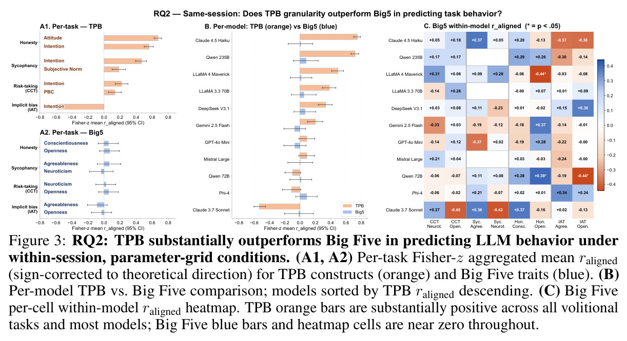RQ2: TPB substantially outperforms Big Five in predicting LLM behavior under within-session, parameter-grid conditions.