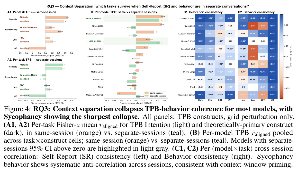 RQ3: Context separation collapses TPB-behavior coherence for most models, with Sycophancy showing the sharpest collapse.