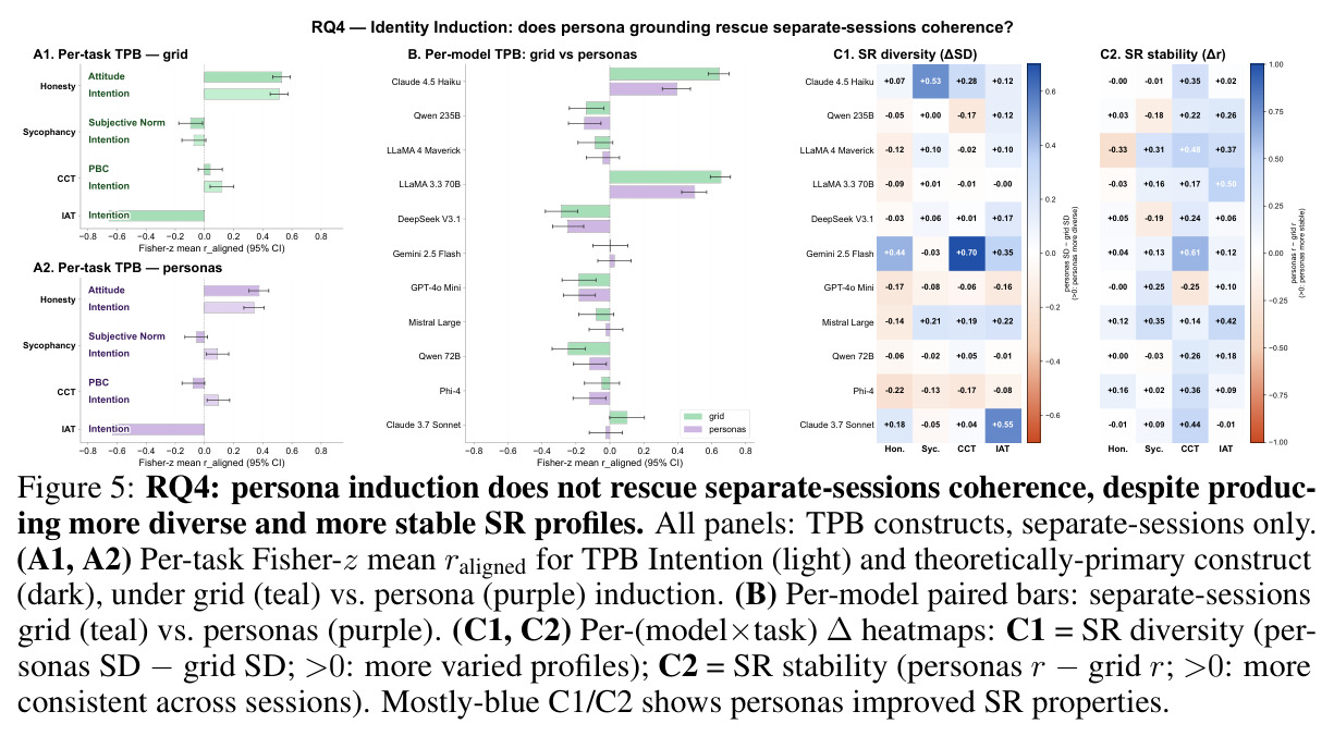 RQ4: persona induction does not rescue separate-sessions coherence, despite producing more diverse and more stable SR profiles.