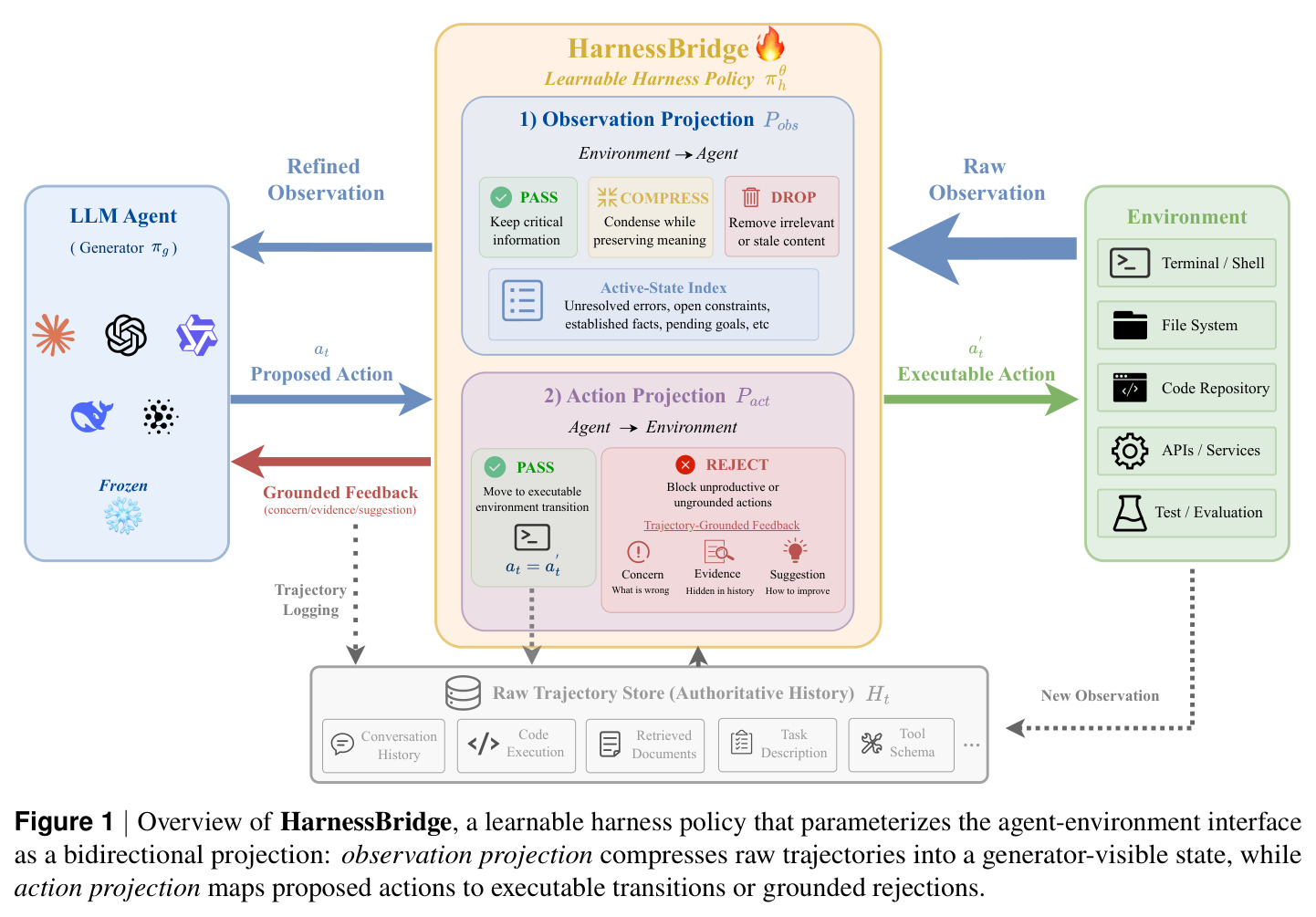 Overview of HarnessBridge, a learnable harness policy that parameterizes the agent-environment interface as a bidirectional projection: observation projection compresses raw trajectories into a generator-visible state, while action projection maps proposed actions to executable transitions or grounded rejections.