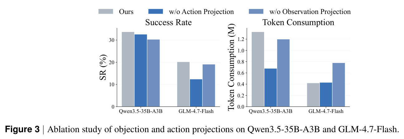 Ablation study of objection and action projections on Qwen3.5-35B-A3B and GLM-4.7-Flash.