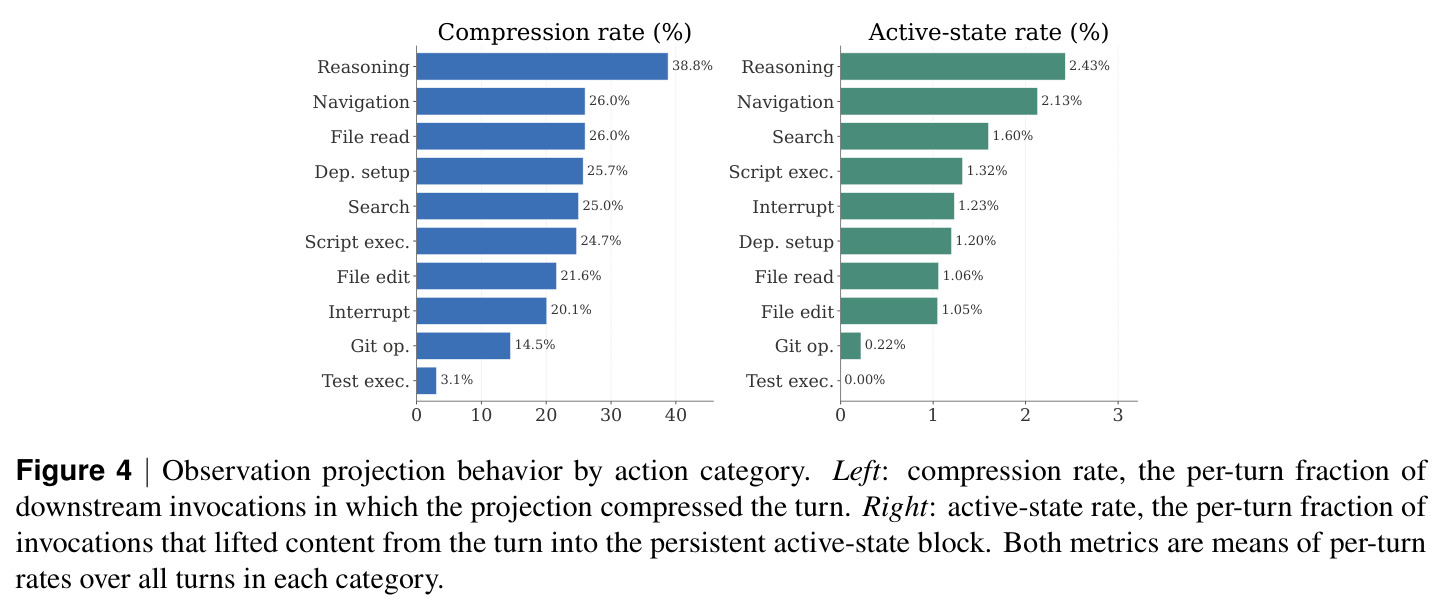 Observation projection behavior by action category. Left: compression rate, the per-turn fraction of downstream invocations in which the projection compressed the turn. Right: active-state rate, the per-turn fraction of invocations that lifted content from the turn into the persistent active-state block.