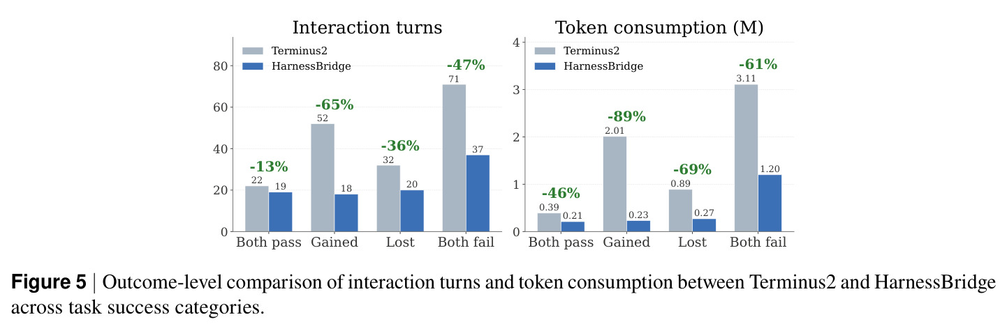 Outcome-level comparison of interaction turns and token consumption between Terminus2 and HarnessBridge across task success categories.