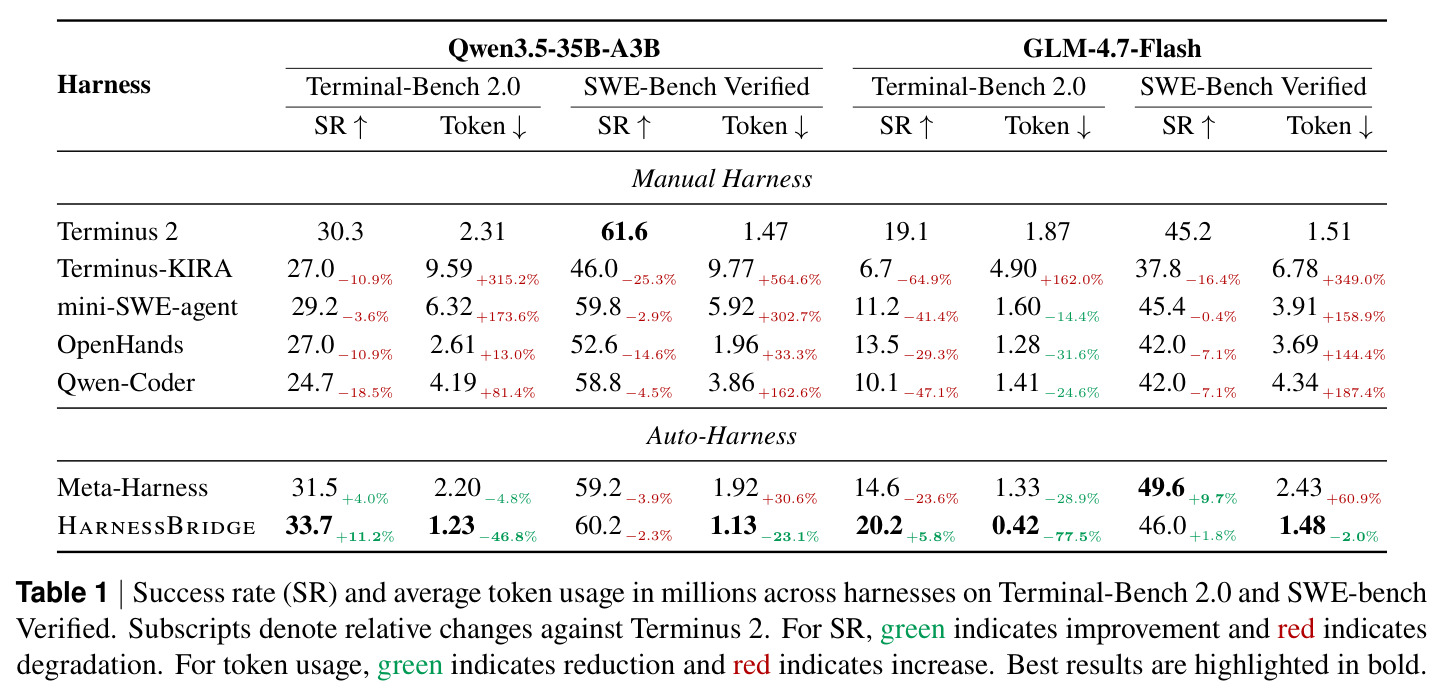 Success rate (SR) and average token usage in millions across harnesses on Terminal-Bench 2.0 and SWE-bench Verified.