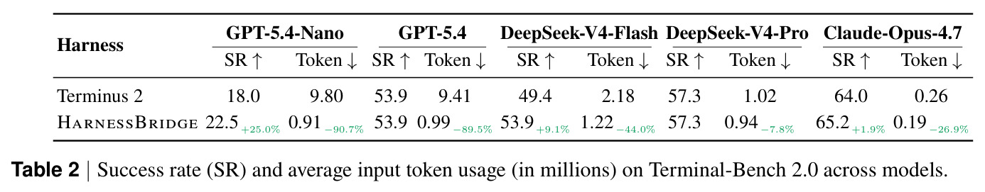 Success rate (SR) and average input token usage (in millions) on Terminal-Bench 2.0 across models.