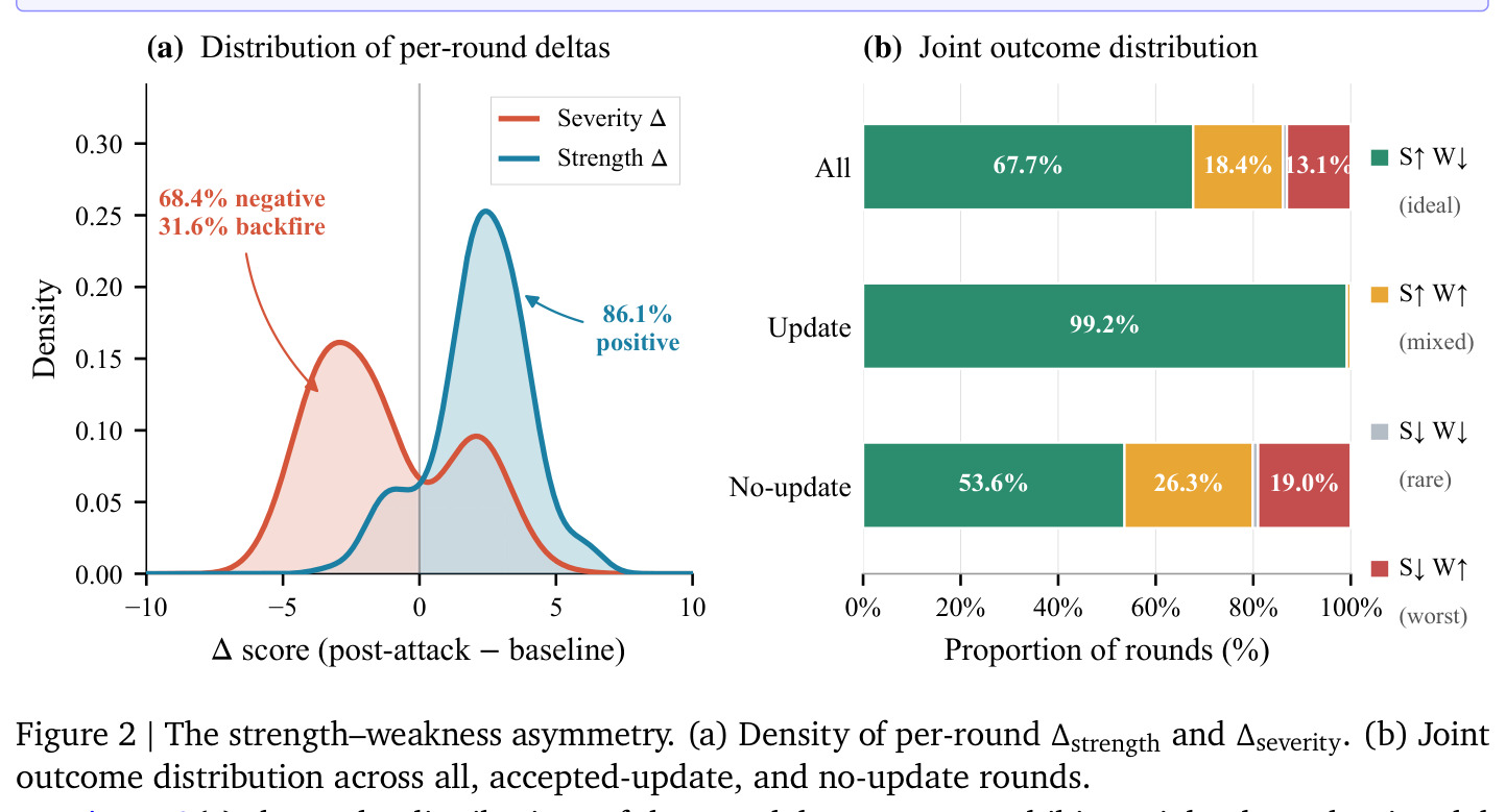 The strength–weakness asymmetry