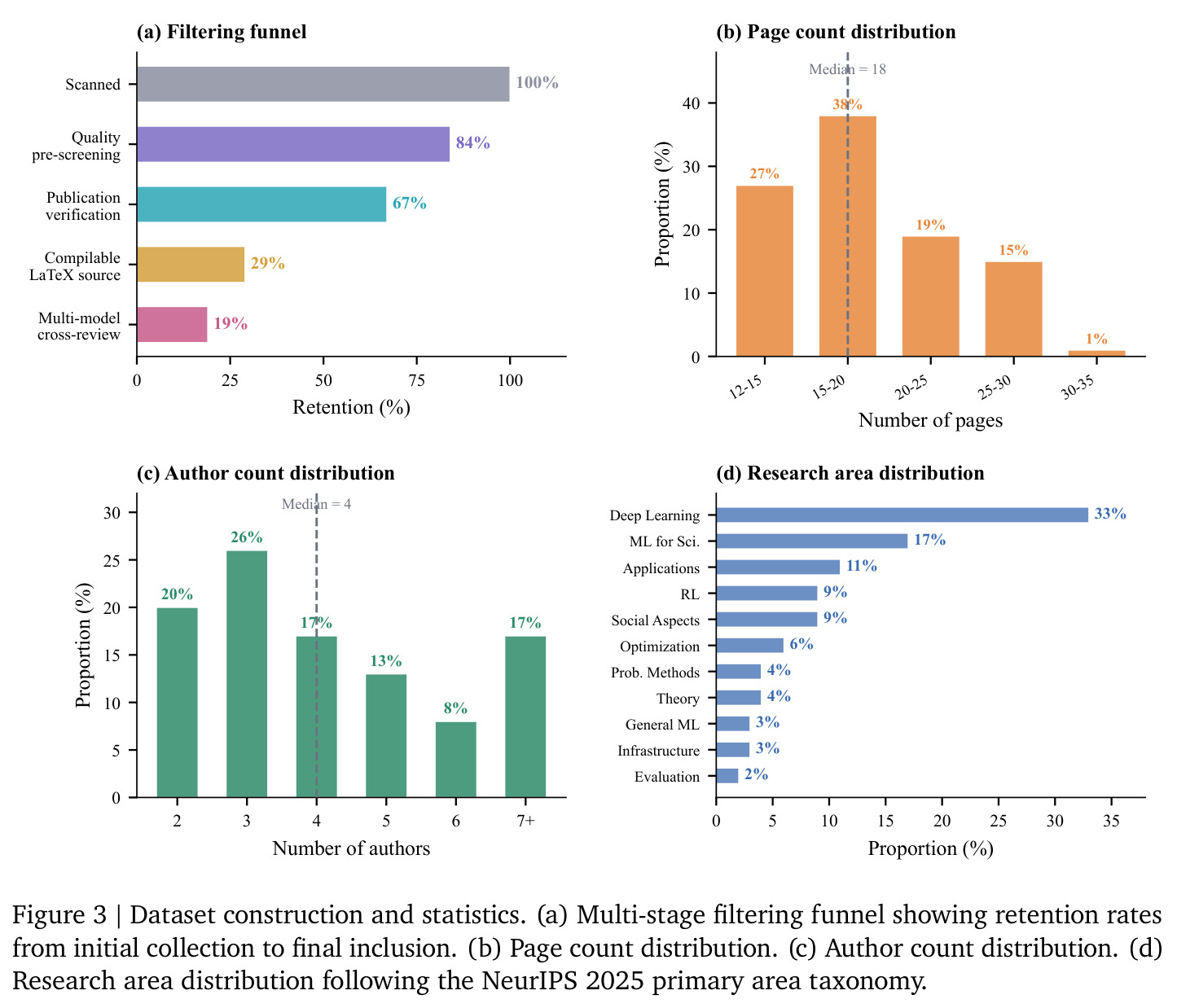 Dataset construction and statistics