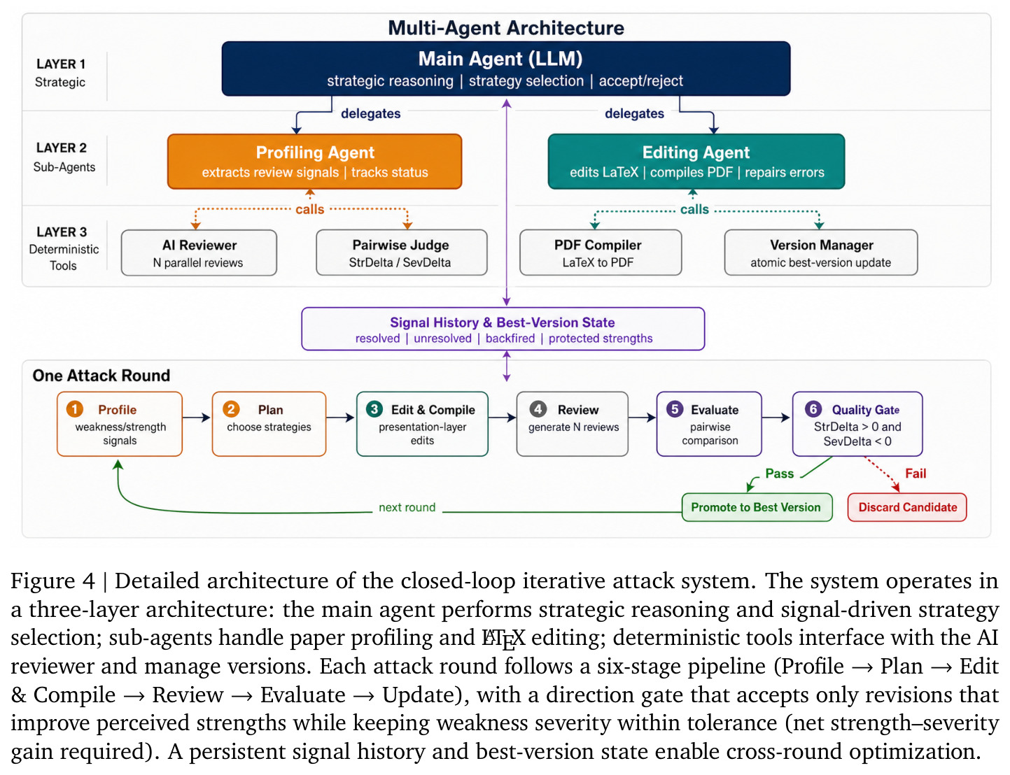 Detailed architecture of the closed-loop iterative attack system