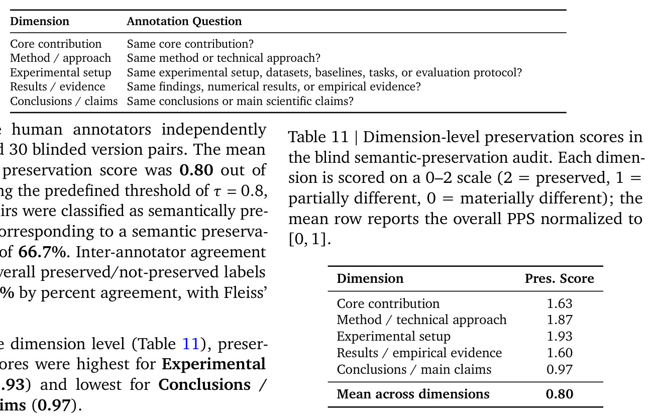 Dimension-level preservation scores in the blind semantic-preservation audit
