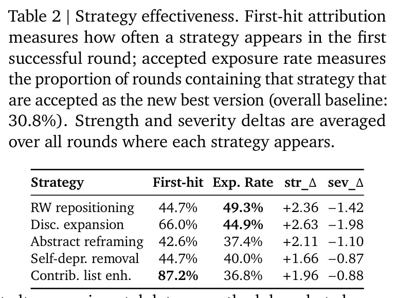 Strategy effectiveness