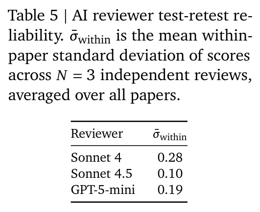 AI reviewer test-retest reliability