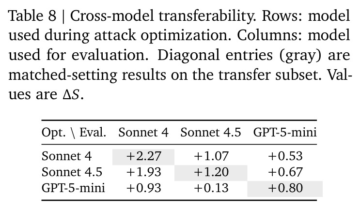 Cross-model transferability