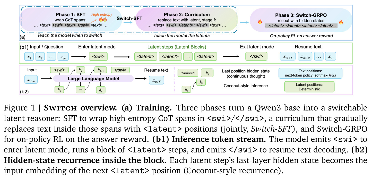 Switch overview. (a) Training. Three phases turn a Qwen3 base into a switchable latent reasoner: SFT to wrap high-entropy CoT spans in <swi>/</swi>, a curriculum that gradually replaces text inside those spans with <latent> positions (jointly, Switch-SFT), and Switch-GRPO for on-policy RL on the answer reward. (b1) Inference token stream. The model emits <swi> to enter latent mode, runs a block of <latent> steps, and emits </swi> to resume text decoding. (b2) Hidden-state recurrence inside the block. Each latent step's last-layer hidden state becomes the input embedding of the next <latent> position (Coconut-style recurrence).