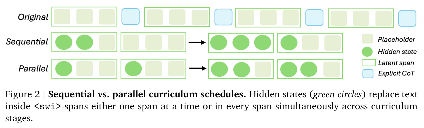 Sequential vs. parallel curriculum schedules. Hidden states (green circles) replace text inside <swi>-spans either one span at a time or in every span simultaneously across curriculum stages.