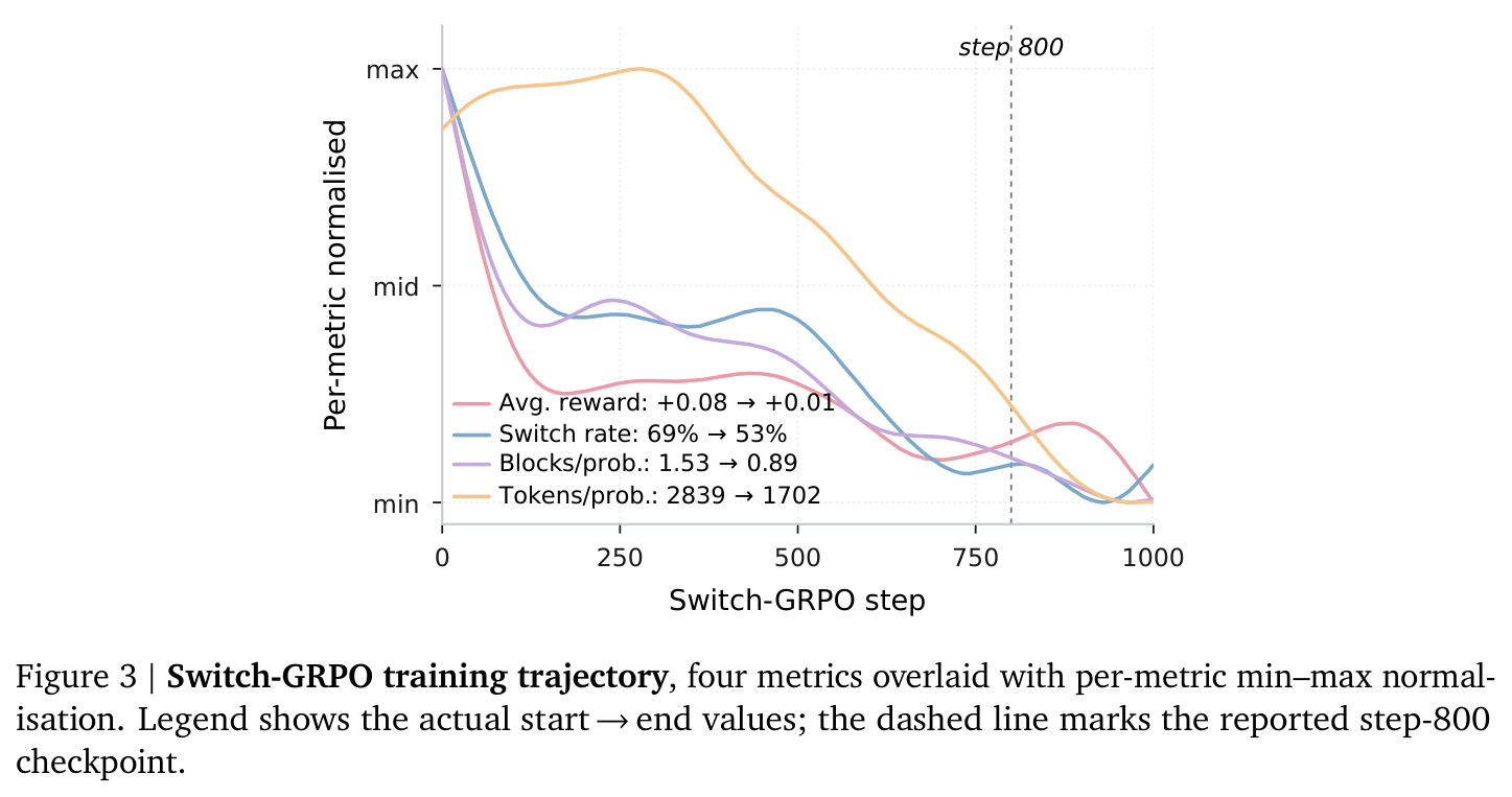 Switch-GRPO training trajectory, four metrics overlaid with per-metric min–max normalisation. Legend shows the actual start → end values; the dashed line marks the reported step-800 checkpoint.