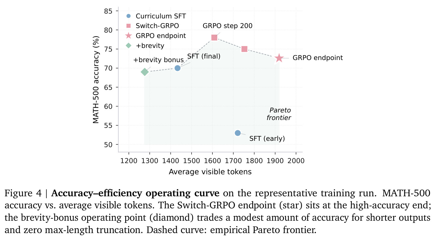 Accuracy–efficiency operating curve on the representative training run. MATH-500 accuracy vs. average visible tokens. The Switch-GRPO endpoint (star) sits at the high-accuracy end; the brevity-bonus operating point (diamond) trades a modest amount of accuracy for shorter outputs and zero max-length truncation. Dashed curve: empirical Pareto frontier.
