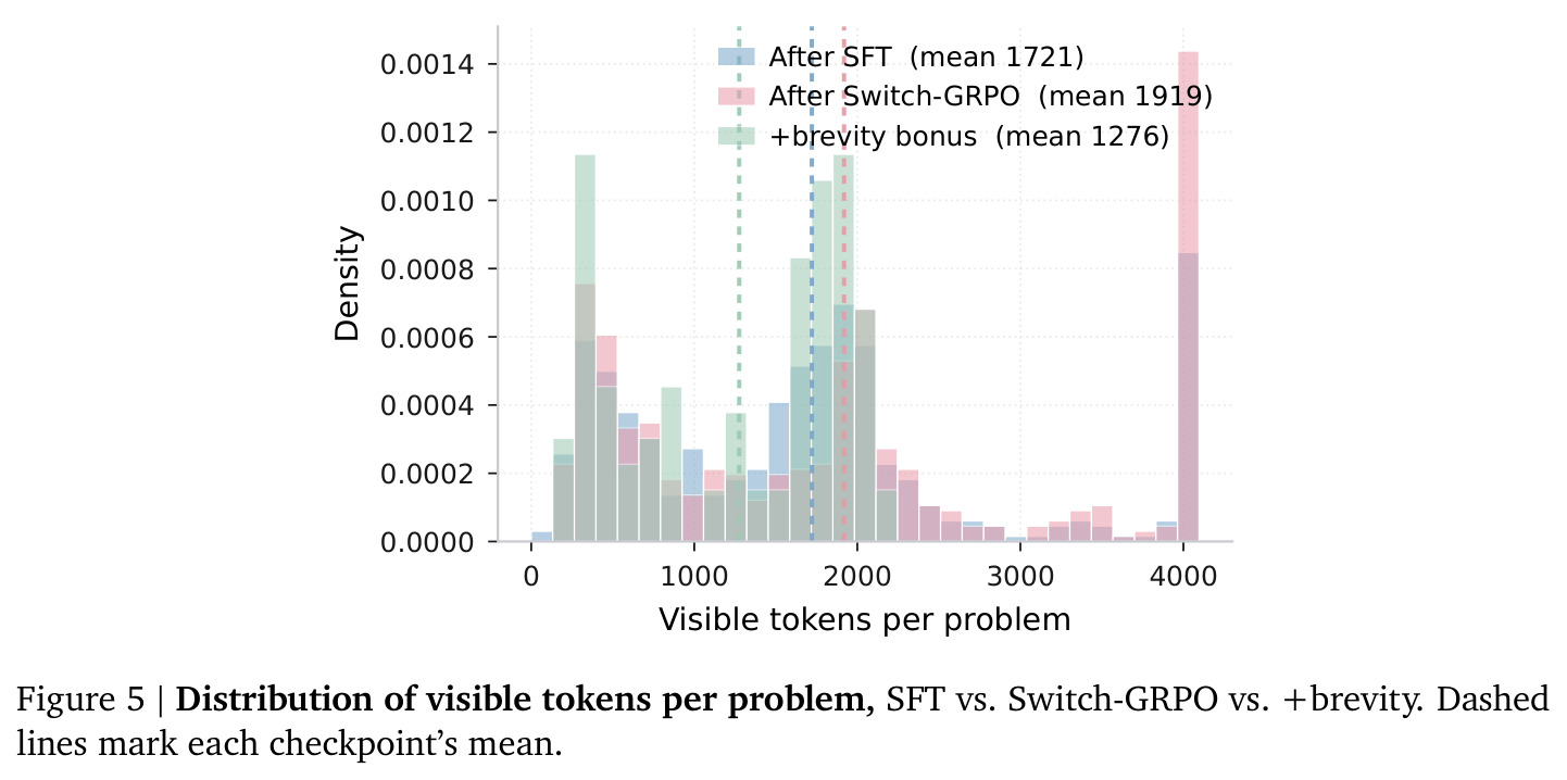 Distribution of visible tokens per problem, SFT vs. Switch-GRPO vs. +brevity. Dashed lines mark each checkpoint's mean.