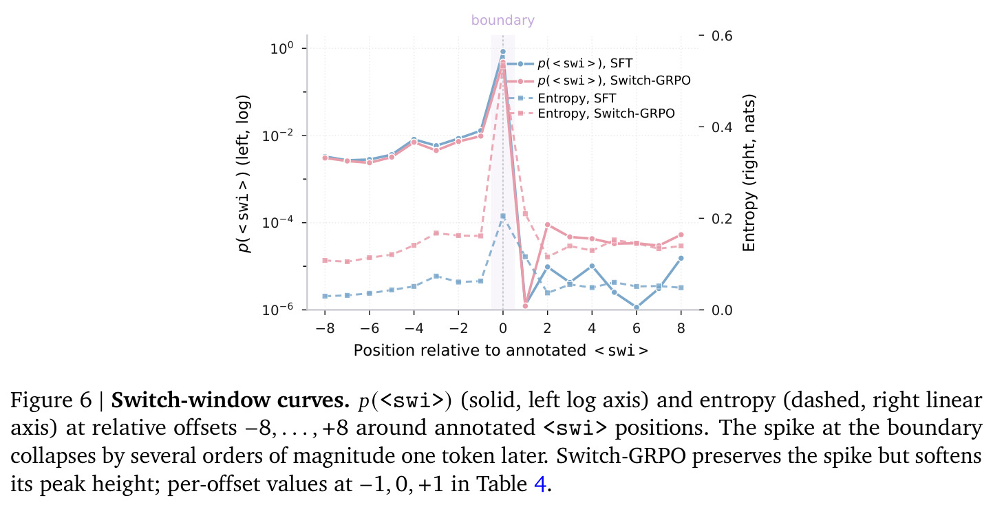 Switch-window curves. P(<swi>) (solid, left log axis) and entropy (dashed, right linear axis) at relative offsets -8, ..., +8 around annotated <swi> positions. The spike at the boundary collapses by several orders of magnitude one token later. Switch-GRPO preserves the spike but softens its peak height; per-offset values at -1, 0, +1 in Table 4.