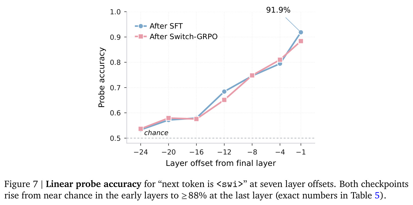 Linear probe accuracy for next token is <swi> at seven layer offsets. Both checkpoints rise from near chance in the early layers to >= 88% at the last layer (exact numbers in Table 5).