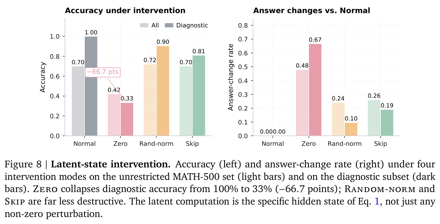 Latent-state intervention. Accuracy (left) and answer-change rate (right) under four intervention modes on the unrestricted MATH-500 set (light bars) and on the diagnostic subset (dark bars). Zero collapses diagnostic accuracy from 100% to 33% (-66.7 points); Random-norm and Skip are far less destructive. The latent computation is the specific hidden state of Eq. 1, not just any non-zero perturbation.