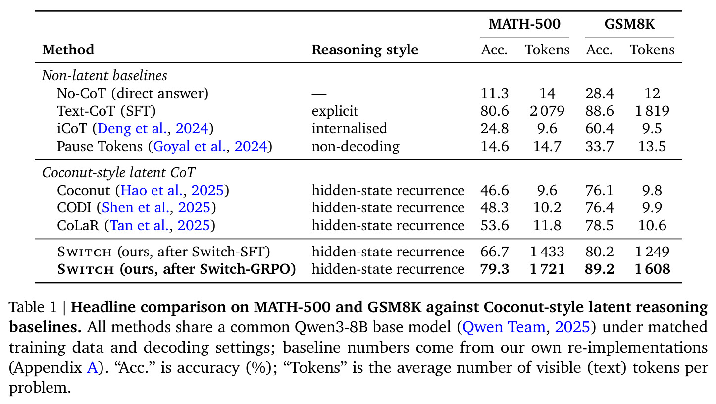 Headline comparison on MATH-500 and GSM8K against Coconut-style latent reasoning baselines. All methods share a common Qwen3-8B base model (Qwen Team, 2025) under matched training data and decoding settings; baseline numbers come from our own re-implementations (Appendix A). Acc. is accuracy (%); Tokens is the average number of visible (text) tokens per problem.
