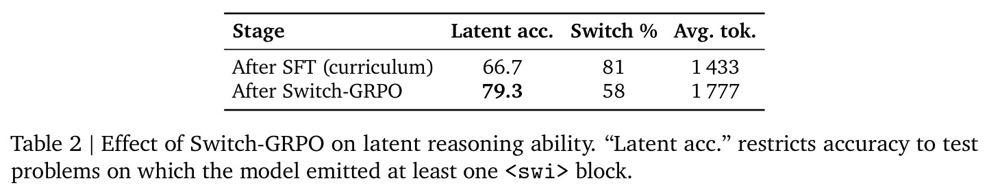 Effect of Switch-GRPO on latent reasoning ability. Latent acc. restricts accuracy to test problems on which the model emitted at least one <swi> block.
