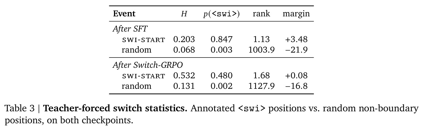 Teacher-forced switch statistics. Annotated <swi> positions vs. random non-boundary positions, on both checkpoints.