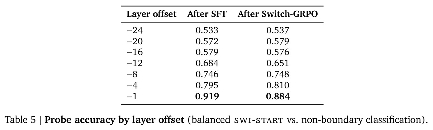 Probe accuracy by layer offset (balanced swi-start vs. non-boundary classification).