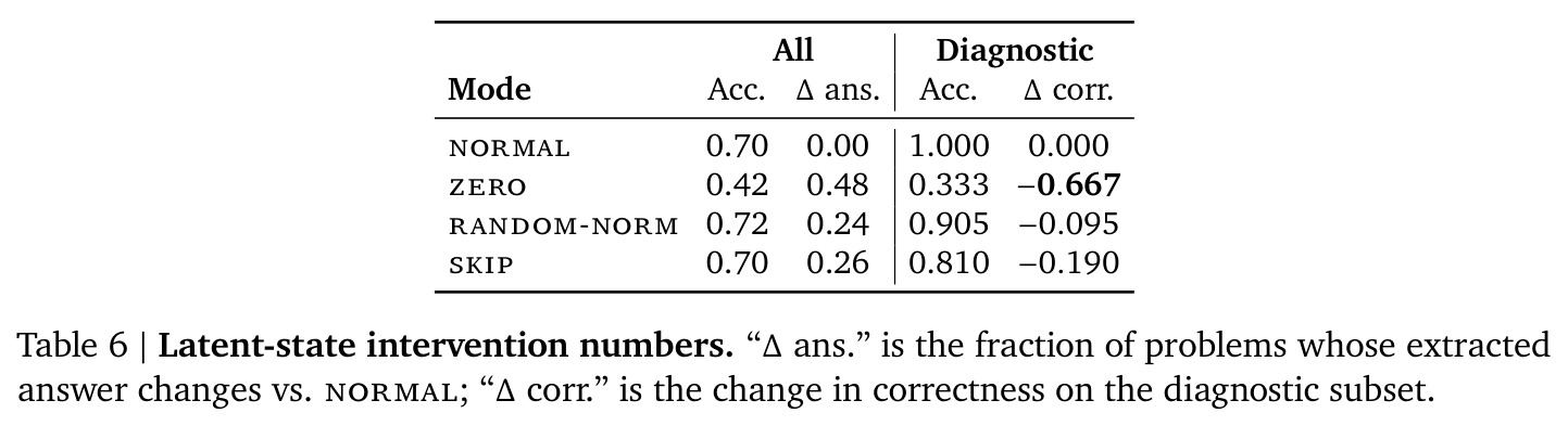 Latent-state intervention numbers. Delta ans. is the fraction of problems whose extracted answer changes vs. normal; Delta corr. is the change in correctness on the diagnostic subset.