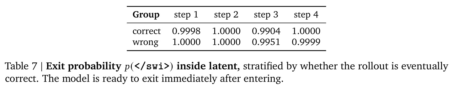 Exit probability P(</swi>) inside latent, stratified by whether the rollout is eventually correct. The model is ready to exit immediately after entering.