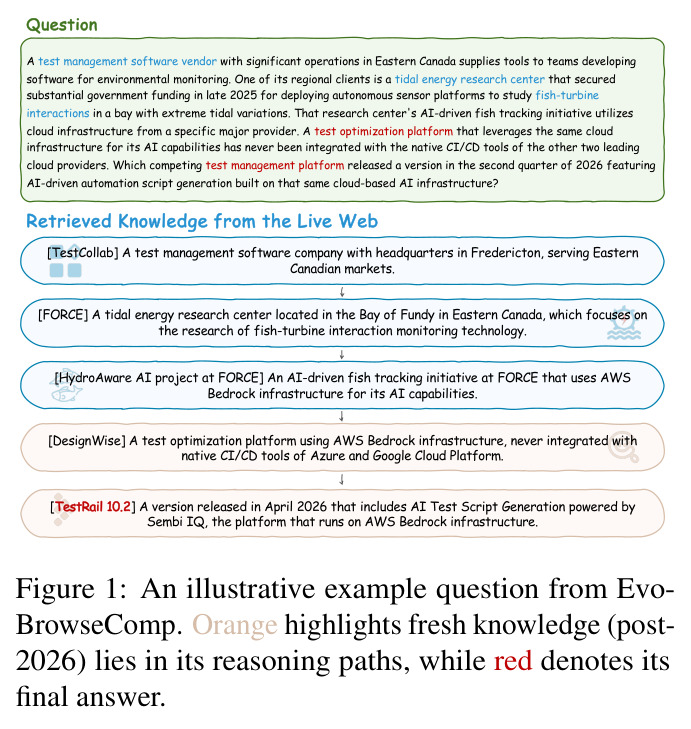 An illustrative example question from EvoBrowseComp.